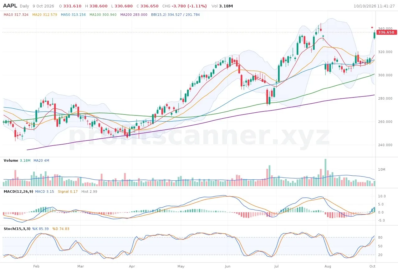 /aapl: the daily chart with the default indicators