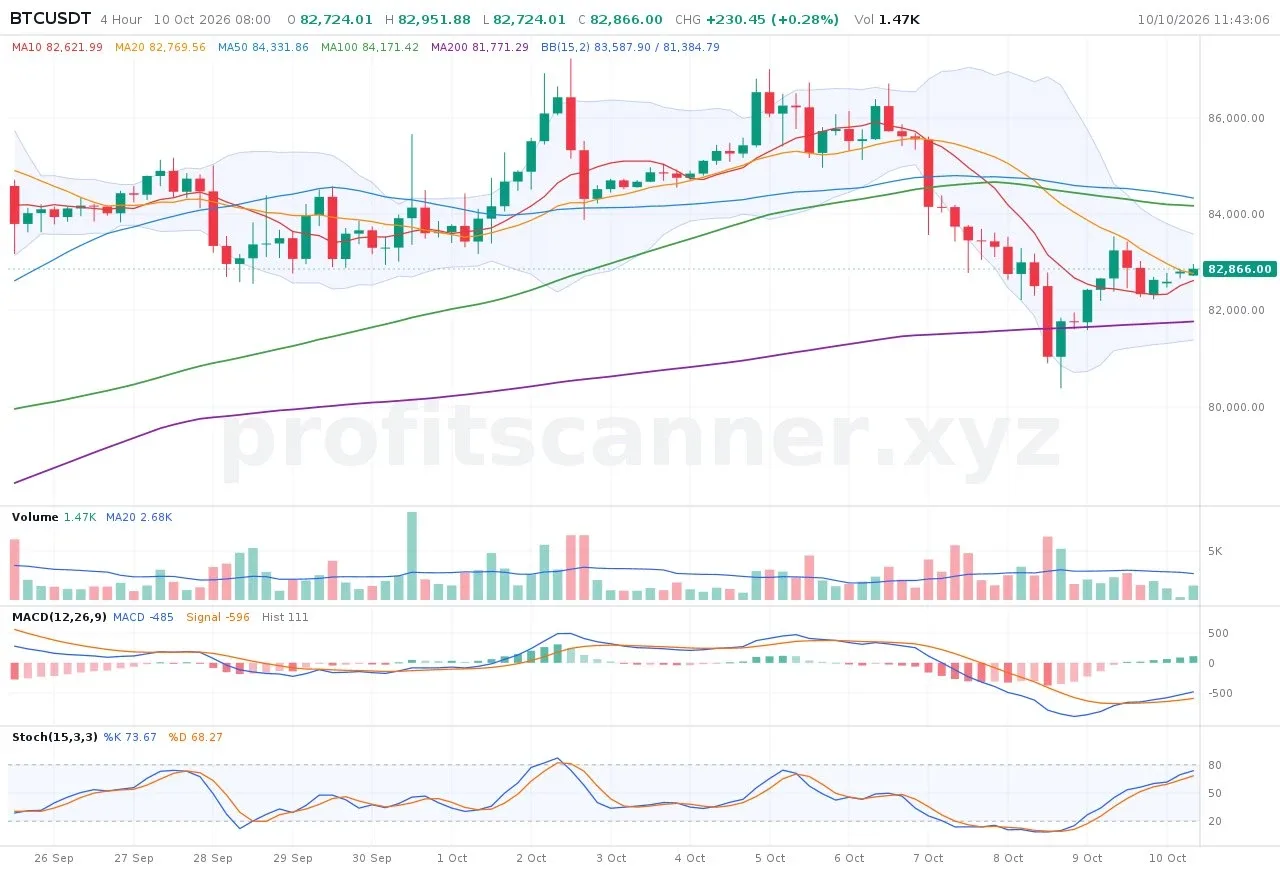 /chart btcusdt 4h: the 4-hour chart of BTCUSDT