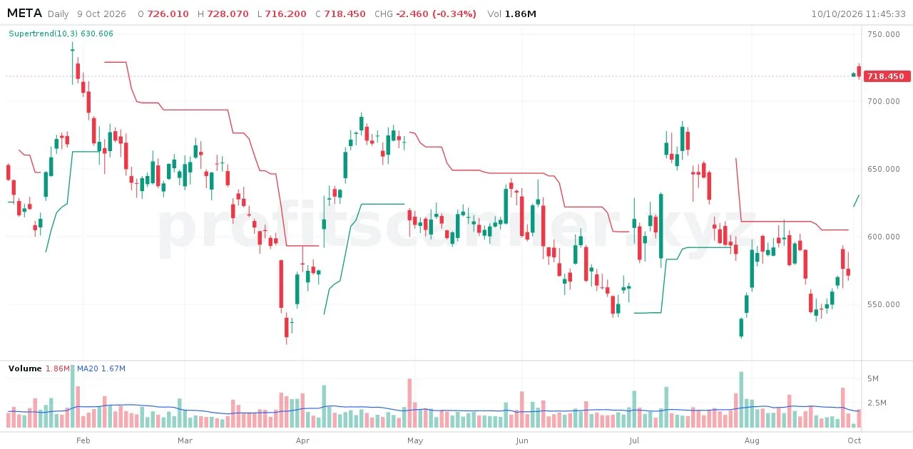 /meta supertrend: the Supertrend line, red above price in a downtrend and green below it in an uptrend