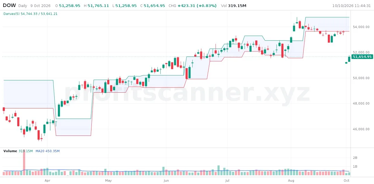 /dow darvas: the Darvas boxes stepping up through the trend
